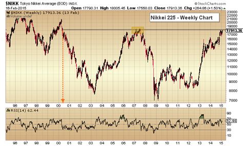 Japan's Nikkei 225 At Major Technical Resistance Level - See It Market