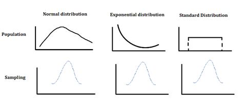 Central Limit Theorem