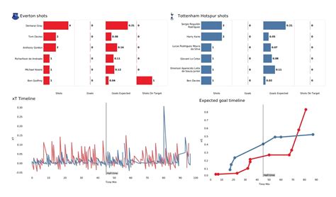 Premier League 2021/22: Everton vs Spurs - post-match data viz and stats