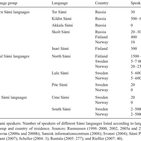 Speakers of different Sámi languages in each country* | Download ...