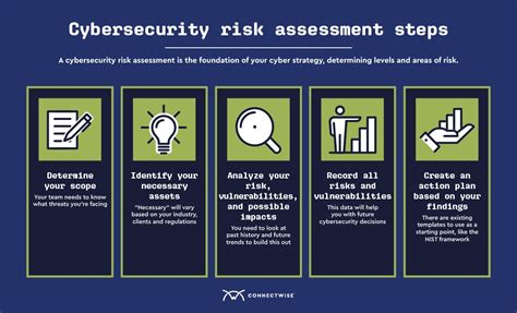 Cyber Security Risk Assessment A Step By Step Method To Perform ...