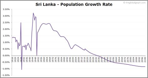 Sri Lanka Population | 2021 | The Global Graph