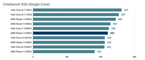 AMD Ryzen 3 5300U Review | Comparison | Benchmark