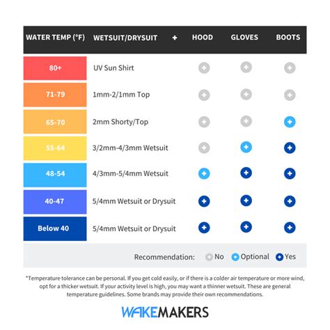 Wetsuit Temperature Chart and Buyer's Guide – WakeMAKERS