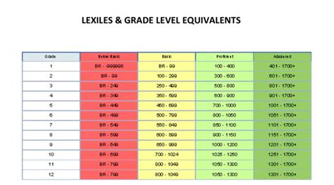 Lexile Level Range Chart