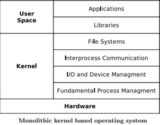 Monolithic Kernel vs Microkernel vs Hybrid Kernel