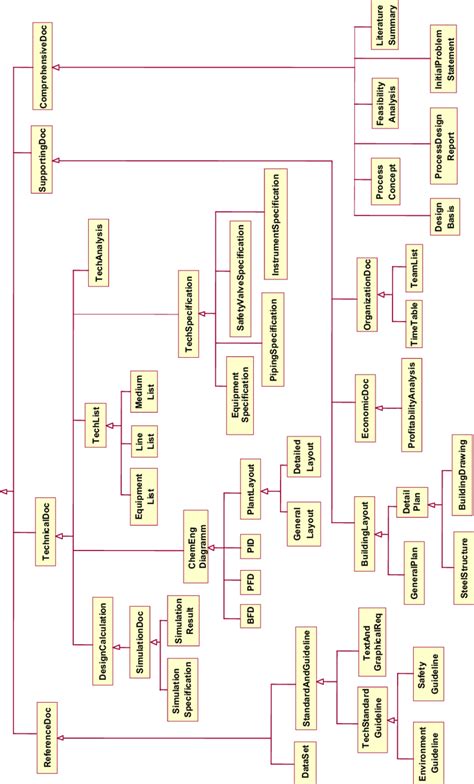 5. A hierarchy of document types in chemical engineering design ...