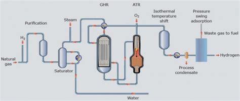 Steam Methane Reforming - Appalachian Hydrogen Carbon Capture Conference