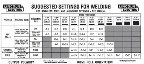 Lincoln Chart 900W - Portable MIG Welders