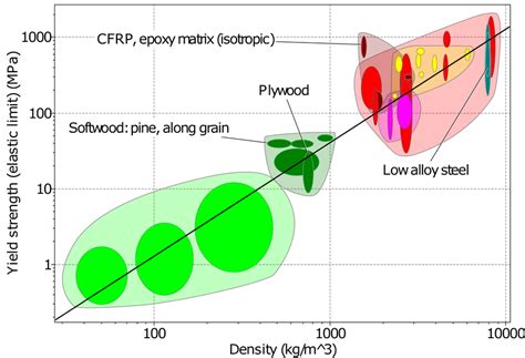 1: Ashby chart for comparing Yield strength against density. The black... | Download Scientific ...