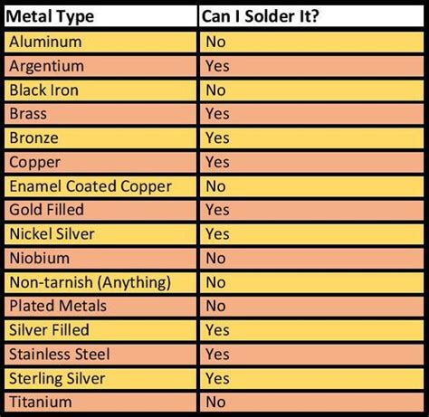 Solder Melting Temperature Chart