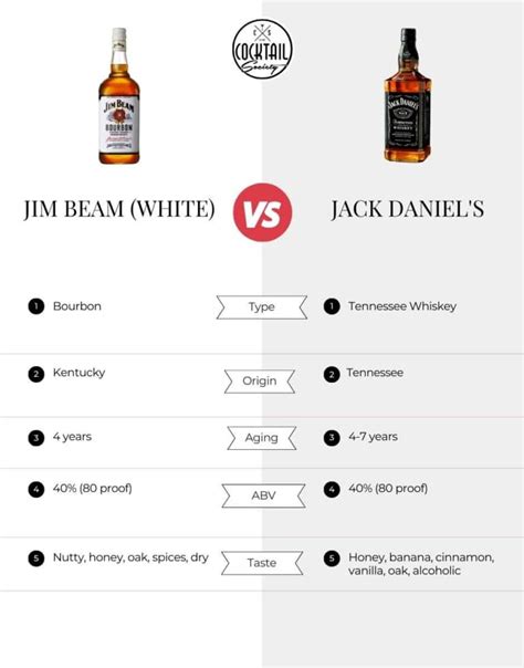 Jim Beam vs. Jack Daniel's - Ultimate Comparison