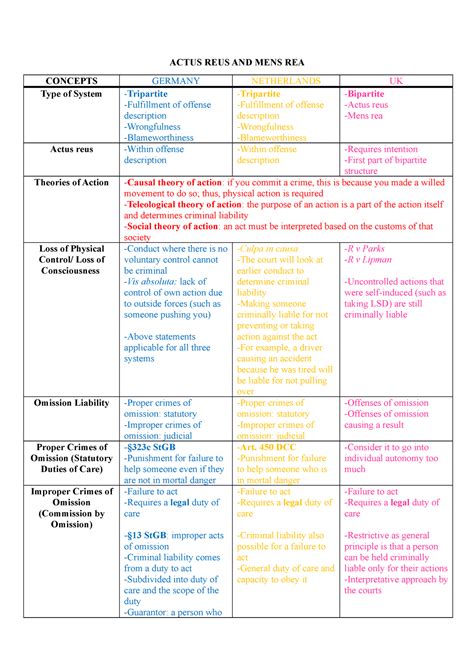 What Are The 4 Types Of Actus Reus Explained