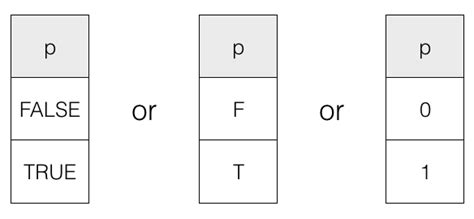 Propositional Logic Truth Table - Boolean Algebra - dyclassroom | Have ...