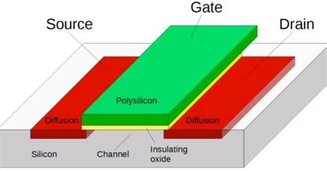 A Powerful and Secondary Review: MOS Transistors