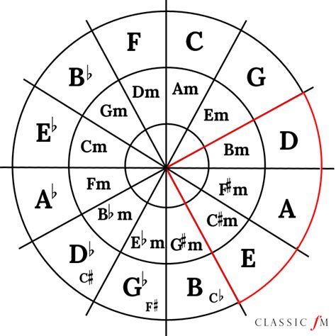 What is the circle of fifths? - Classic FM