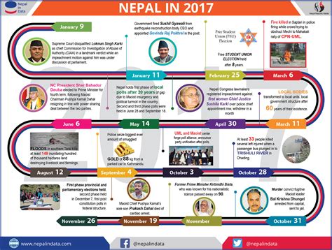 NEPAL IN 2017 | Infograph