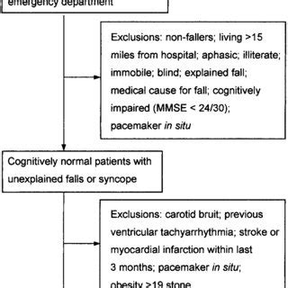 (PDF) Complications of carotid sinus massage - A prospective series of older patients