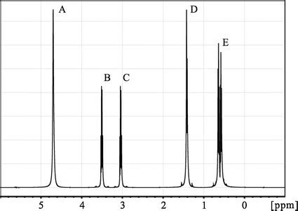 The typical ¹H NMR spectrum of system acetic acid–ethanol–ethyl... | Download Scientific Diagram