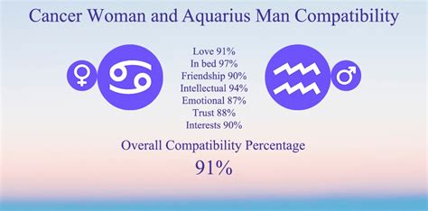 Cancer Woman and Aquarius Man Compatibility: Chart, Percentage, Love