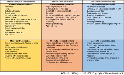 Evolving paradigm of thrombolysis in pulmonary embolism: Comprehensive review of clinical ...