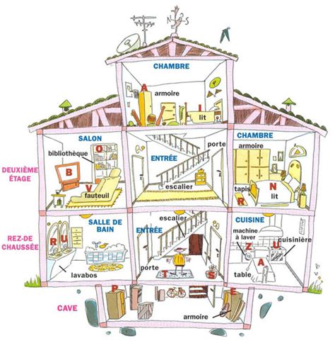 FLE en ESO: Apprends le vocabulaire de la maison