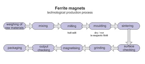 Production of ferrite magnets - Production technology - ABC MAGNET