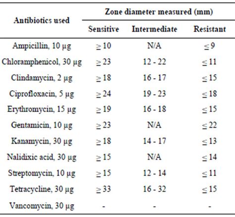 Kirby bauer antibiotic test