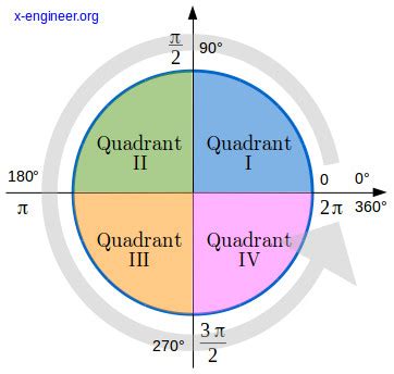 Trigonometric functions and the unitary circle – x-engineer.org