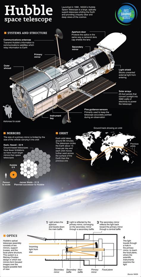 Hubble Space Telescope Diagram and Cool Facts | Space & Astronomy