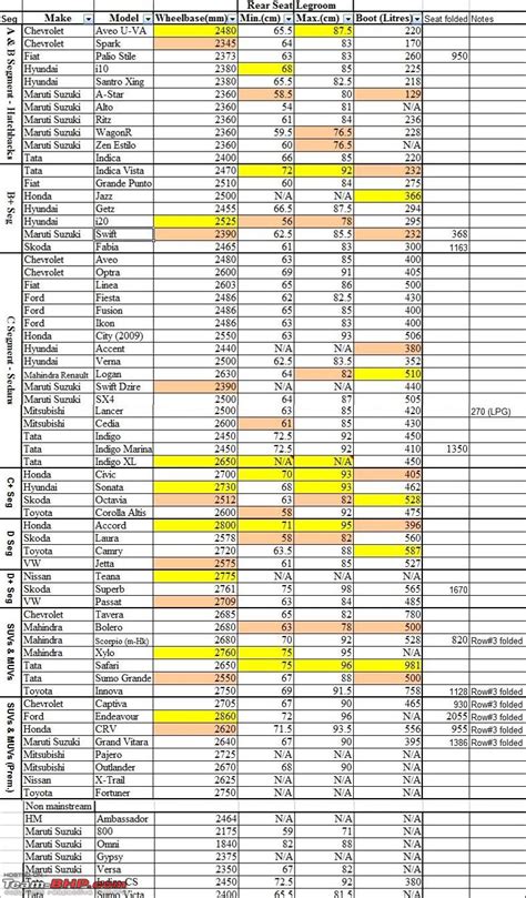 Statistics! Wheelbase, Rear seat legroom and boot space of all Indian cars