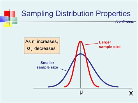 Sampling distribution