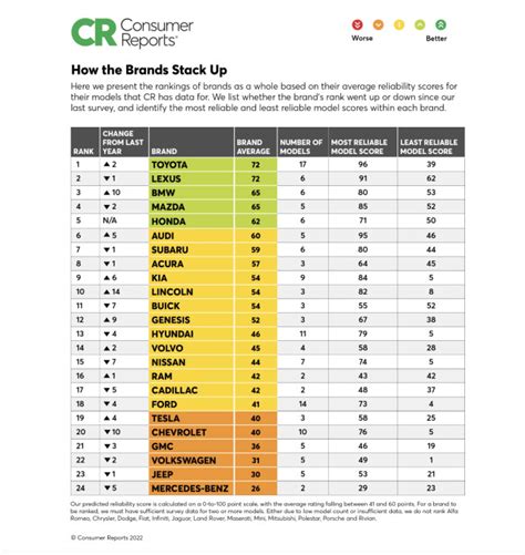 Car Brands Reliability Ranking 2024 - Lisa Sheree