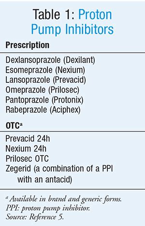 Proton Pump Inhibitors: Considerations With Long-Term Use | Protons, Prilosec, Omeprazole