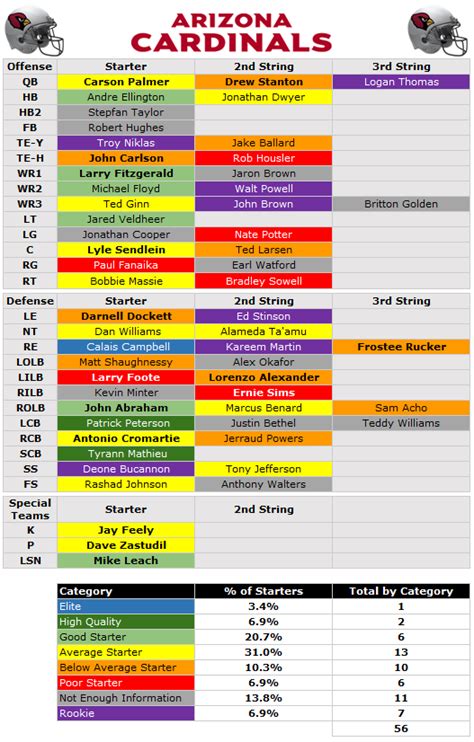 2014 Depth Chart: Arizona Cardinals