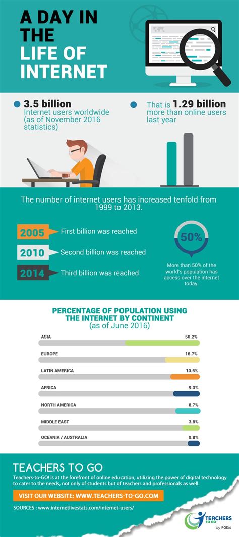 A Day In The Life Of Internet Infographic - e-Learning Infographics