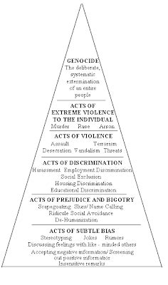 Modern World History: Pyramid of Hate