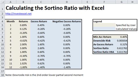 Calculate the Sortino Ratio with Excel