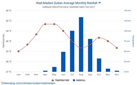 Data tables and charts monthly and yearly climate conditions in Wad ...