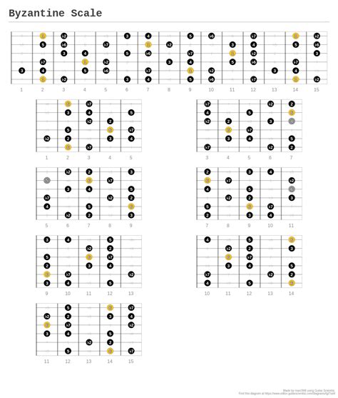 Byzantine Scale - A fingering diagram made with Guitar Scientist