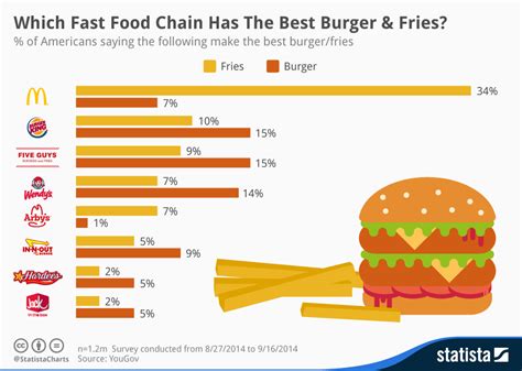 Chart: Which Fast Food Chain Has The Best Burger & Fries? | Statista