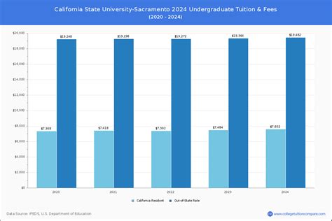 Sacramento State - Tuition & Fees, Net Price