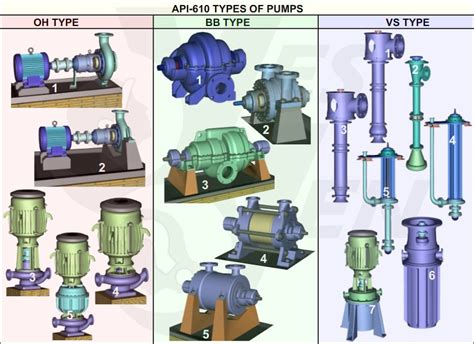 Centrifugal Pump Types (API-610)