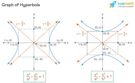 Hyperbola - Equation, Properties, Examples | Hyperbola Formula