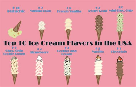 Infographic - Top 10 Ice Cream Flavors in the USA - Jenelle Morter