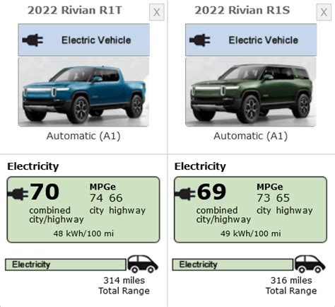 Rivian R1T And R1S EPA Range Numbers Released: Over 300 Miles