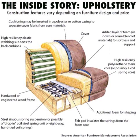 Upholstery Foam Density Chart - nor-artistepeintre