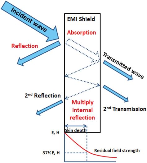 Schematic representation of the EMI shielding mechanisms for the thin ...