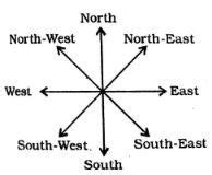 In a map South East has been shown as North, North East has been shown ...