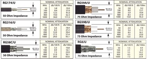 Tipos de cables coaxiales